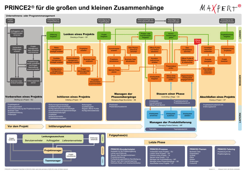 PRINCE2Foundation Übungsmaterialien