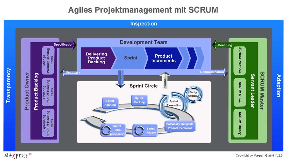 SCRUM Inhalte | Was ist SCRUM?