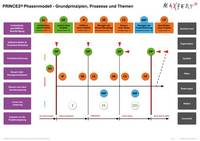 PRINCE2 Phasenmodell   -  Copyright by Maxpert GmbH