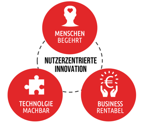 In dem mehrtägigen Innovations-Sprint nutzen wir die Kraft des nutzerzentrierten Design-Ansatzes, um Bedürfnisse von Stakeholder zu verstehen und erste Ideen zu schaffen und zu testen.