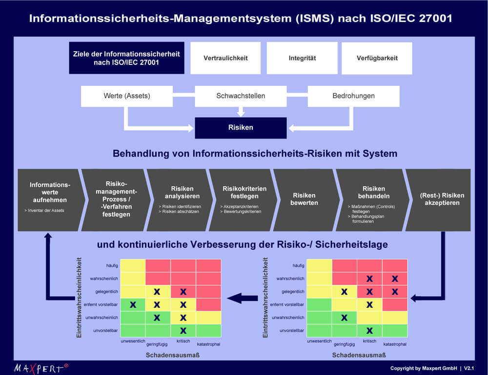 Iso 27001 Risk Management Framework