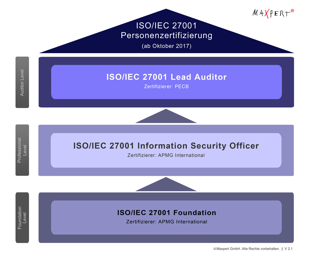 ISO/IEC 27001 Trainings | Maxpert