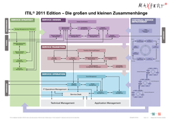 ITIL 2011 Prozessmodell - ITIL im Überblick