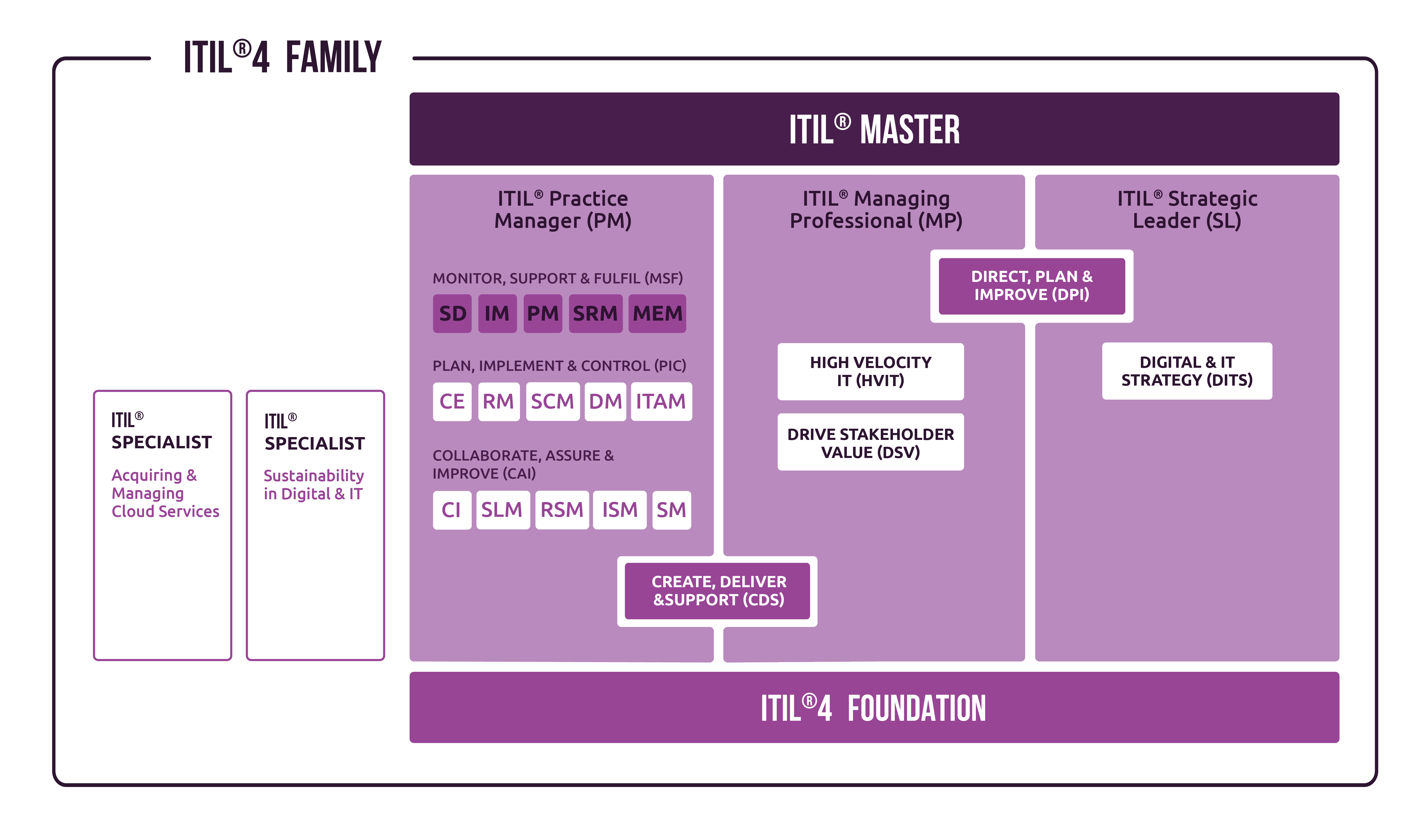 ITIL 4 Specialist: High Velocity IT-Schulung