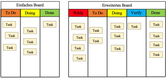 In unseren Kanban-Schulungen lernen Sie die wichtigsten Prinzipien und Methoden kennen und erfahren, ob Kanban für Ihr Unternehmen geeignet ist