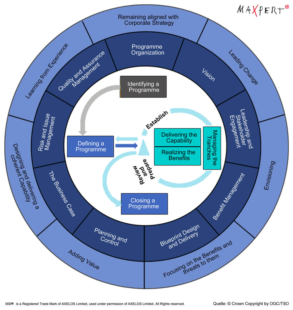 managing successful programmes manual pdf