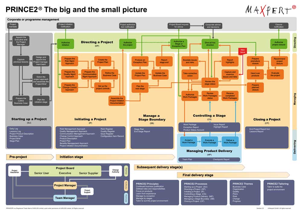 PRINCE2Foundation-Deutsch Deutsch