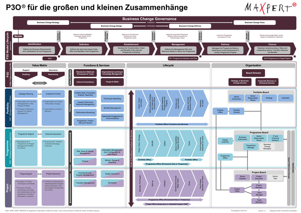 P3O Practitioner Training