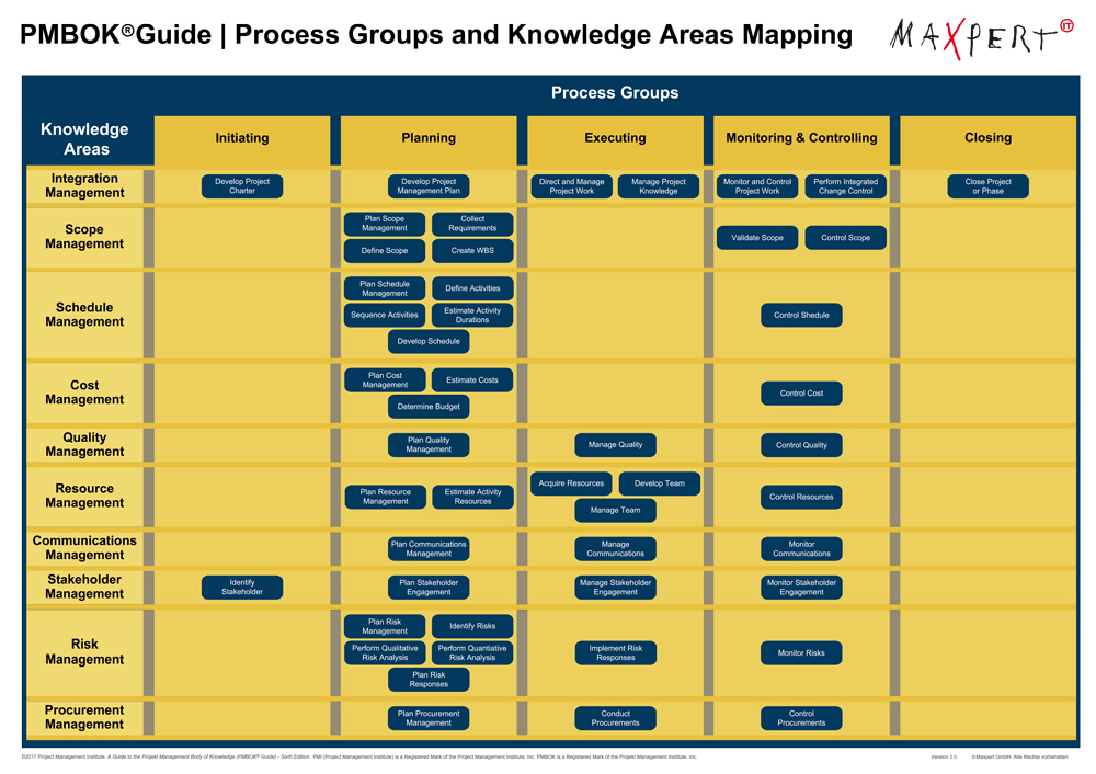 Pmbok Matrix