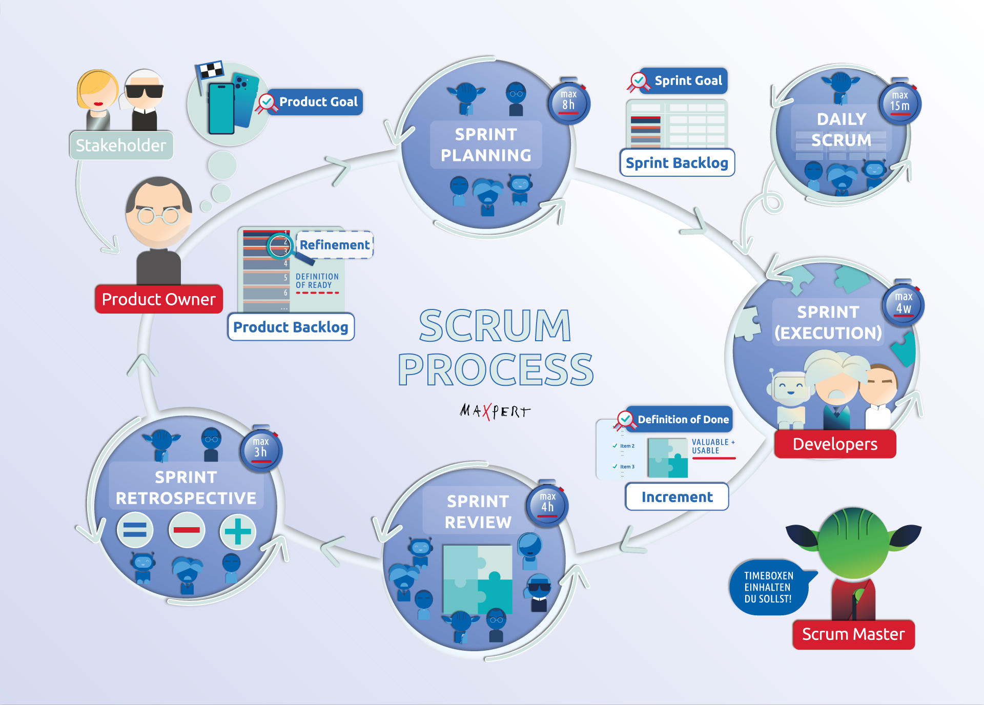 Der agile Scrum Prozess