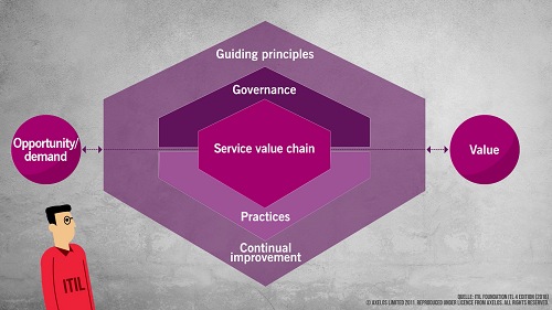 Service Value System im ITIL 4-Framework: ganzheitlicher Ansatz zur Wertschöpfung mit Grundprinzipien, Dimensionen, Lean IT, Agile, DevOps und erweiterten Practices.